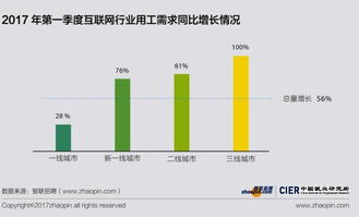 2017年第一季度中國就業(yè)市場景氣報(bào)告 互聯(lián)網(wǎng)數(shù)據(jù)維護(hù)服務(wù)的機(jī)遇與挑戰(zhàn)