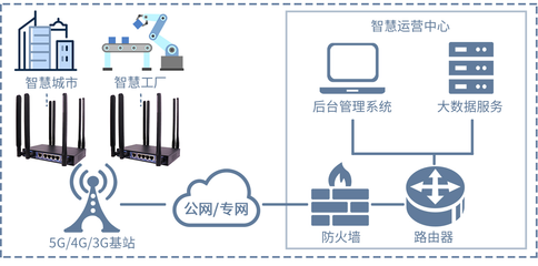 5G全網(wǎng)通工業(yè)路由器在設備遠程維護中的流量消耗解析與優(yōu)化策略